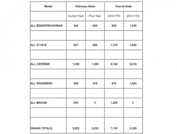 Porsche North American February 2015 sales by model