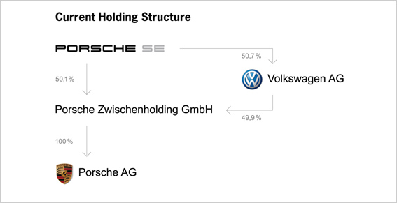 an image depicting Porsche's corporate holding structure