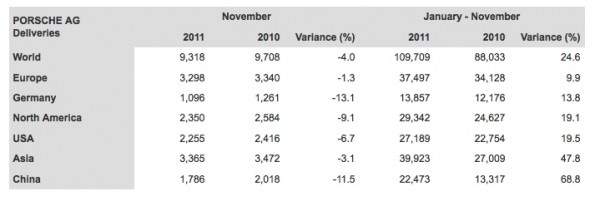 Porsche 2011 Worldwide sales figures