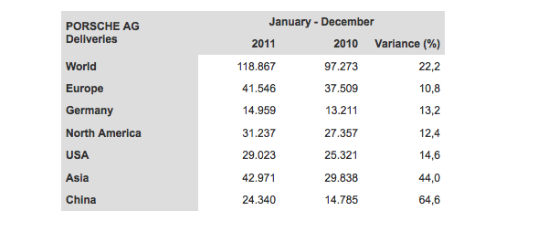 A table showing Porsche's worldwide sales figures for 2012