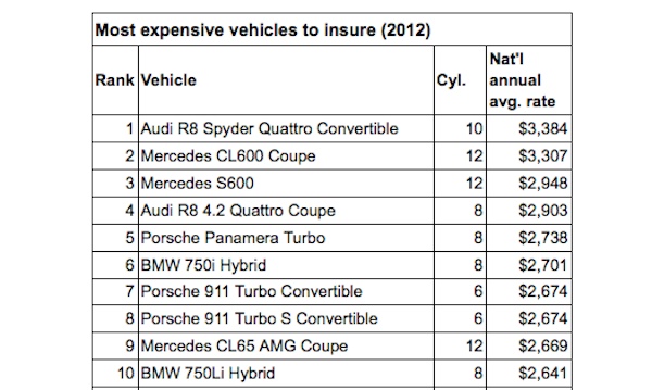 top most expensive cars to insure 2012