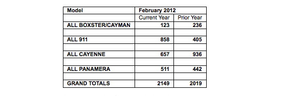 porsche sales figures north america february 2012