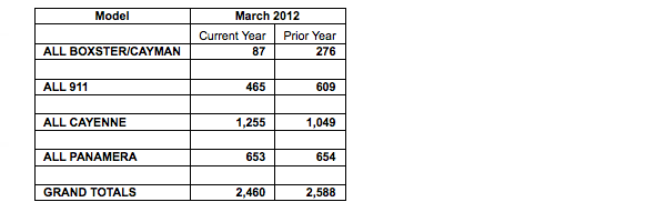 porsche sales figures march 2012