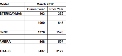 Porsche Cars North America April 2012 production and sales figures
