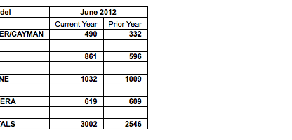 Porsches sales figures by model for june 2012