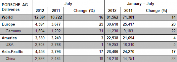 Porsche AG worldwide sales July 2012