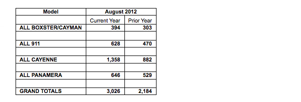graph showing Porsche Cars North America August 2012 Sales Figures
