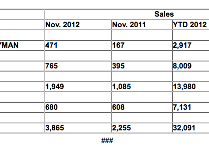 PCNA November 2012 Sales info