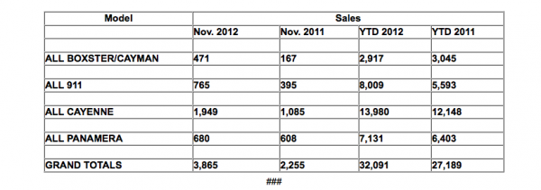 PCNA November 2012 Sales info