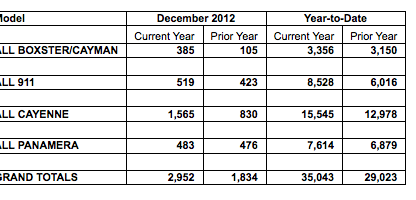 Porsche Cars North America December 2012 Sales