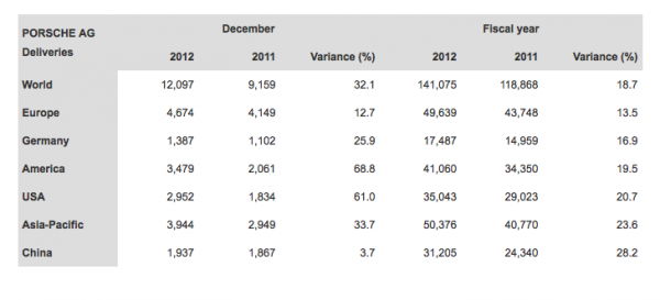 2014 Porsche AG sales figures