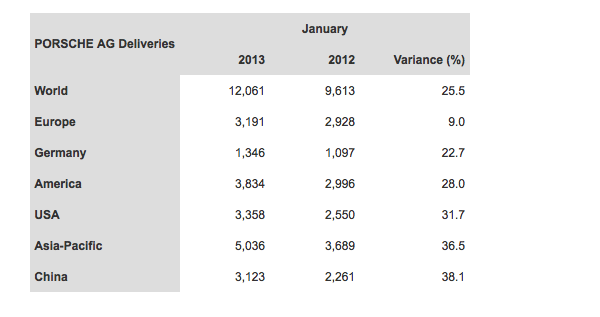 porsches worldwide sales figures january 2013