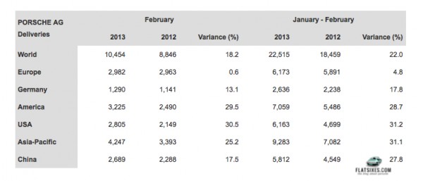 Porsche worldwide sales and delivery figures for February 2013