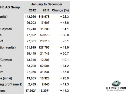 Porsche Sales Figures 2012