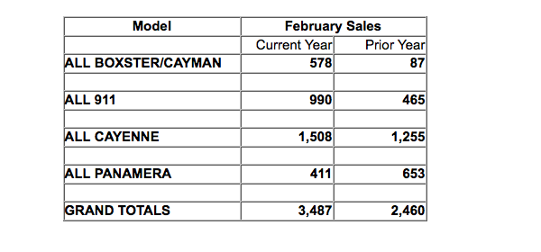 Porsche Cars North America March 2013 Sales