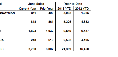 Porsche Cars North America Sales June 2013
