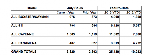 tables showing sales, by model, for Porsche in July 2013