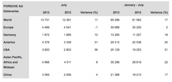 Table showing porsche's worldwide delivery figures by country for July 2013