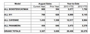 Porsche's North America Sales August 2013