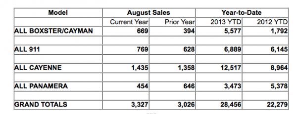 Porsche's North America Sales August 2013