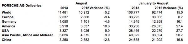 porsche worldwide delivery figures August 2013