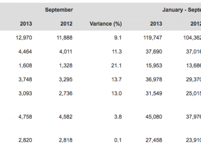 Porsche's World-Wide Delivery Numbers September 2013