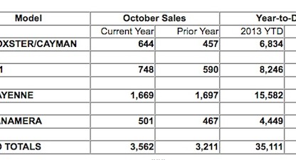 PCNA October Sales Chart