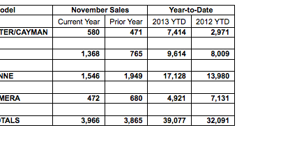 table showing Porsche Cars North America's November 2014 sales