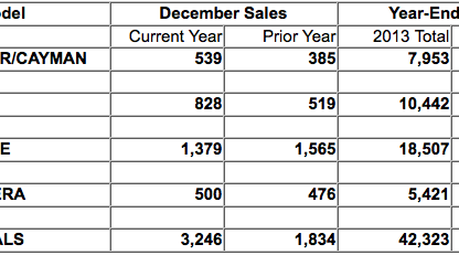 Chart of Porsche Cars North America 2013 Sales by model