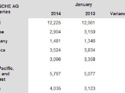 Porsche AG reports worldwide January 2014 Sales