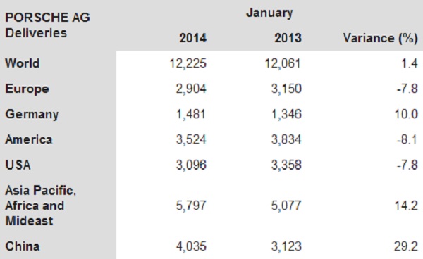 Porsche AG reports worldwide January 2014 Sales