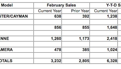 Porsche North American sales by model February 2014