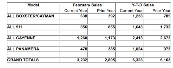 Porsche North American sales by model February 2014