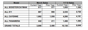 Porsche March 2014 Sales