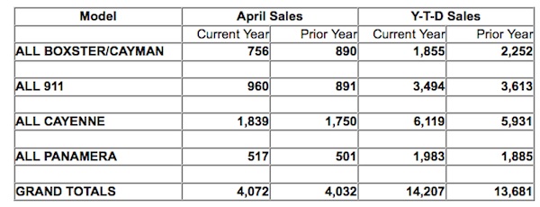 april sales chart for Porsche Cars North America