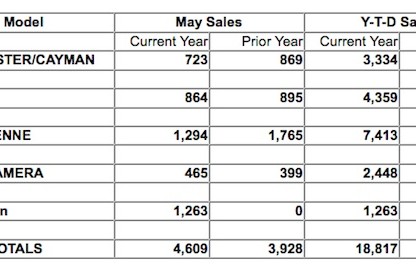 Sales chart showing Porsche's US sales for May 2014 by model line