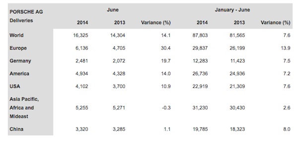 Porsche's world-wide sales for June 2014 and year to date