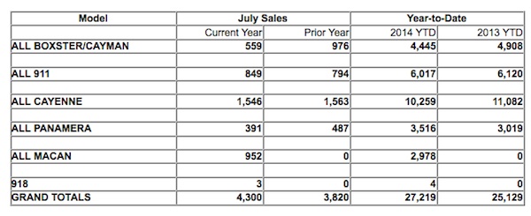 Chart showing Porsche's sales figures, by model, in the US