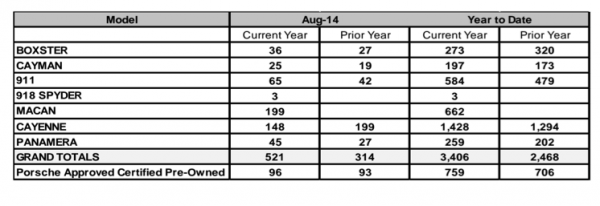 sales chart showing Porsche Canada's August 2014 Sales