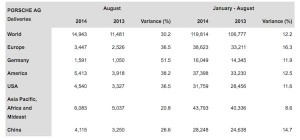 chart of Porsche's worldwide august 2014 sales by country