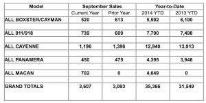Porsche Cars North America's September 2014 Sales by Model