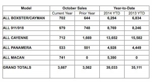 Chart showing Porsche Cars North America's Sales By Model for October 2014