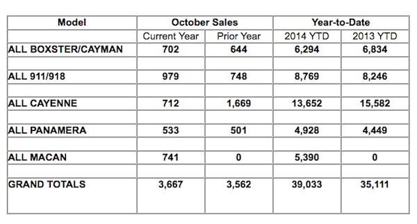 Chart showing Porsche Cars North America's Sales By Model for October 2014