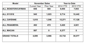 November 2014 sales figures for Porsche Cars North America