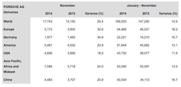 Porsche's worldwide year to date sales chart as of November 2014