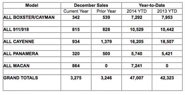 Porsche US December 2014 sales chart by model