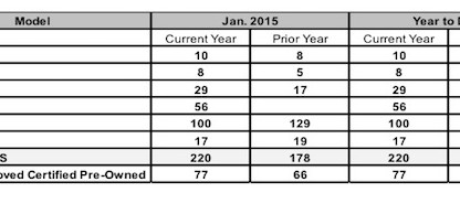 Sales chart showing January 2015 sales by model for Porsche Cars Canada