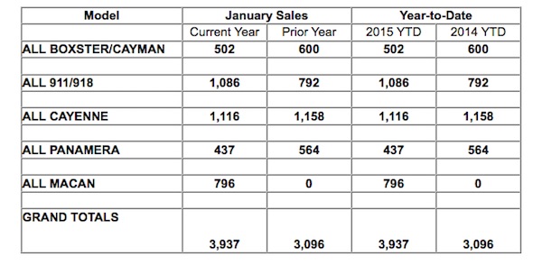 January 2015 sales chart for Porche Cars North America