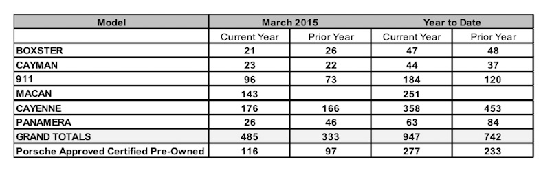 Porsche Cars Canada March 2015 Sales Chart
