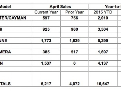sales chart showing Porsche's US sales, by model, for April 2015